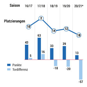 Schalke 04 auf Talfahrt