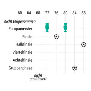 Deutschlands EM-Bilanz