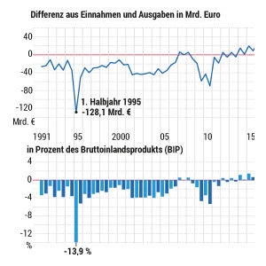 Finanzierungssaldo des Staates