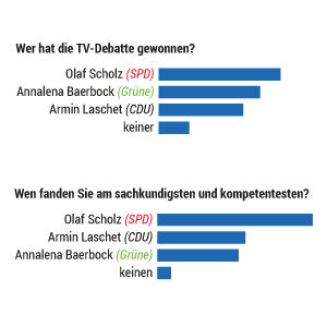 Umfrage zur TV-Debatte der Kanzlerkandidaten