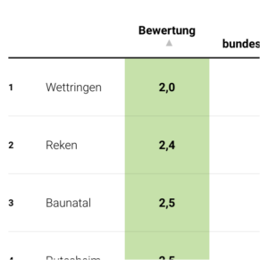 Fahrradklima-Test (Tabelle)