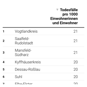 Todesfälle (Tabelle, 2021)