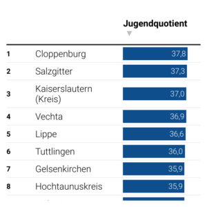 Jugend- und Altenquotient (Tabelle, 2022)
