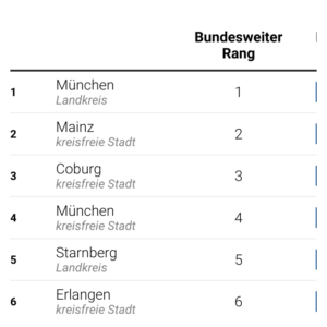 Erfolgreiche Regionen (Tabelle, 2024)