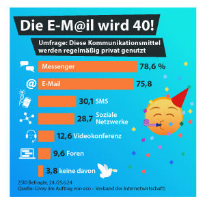 Die E-Mail wird 40!