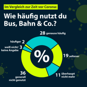 Wie häufig nutzt du Bus, Bahn & Co.?