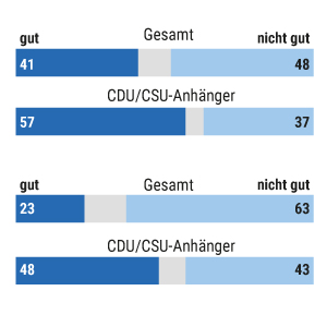 Umfrage: CDU/CSU-Kanzlerkandidatur