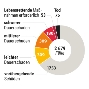 Falsch behandelt