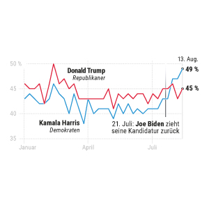 Harris vs. Trump