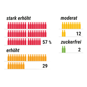 Kindergetränke häufig zu süß