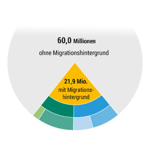 Menschen mit Migrationshintergrund
