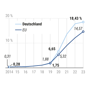 Neuzulassungen E-Autos