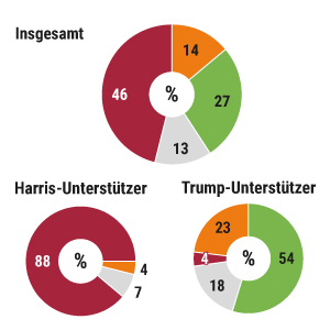 Umfrage: Trump kriminell?