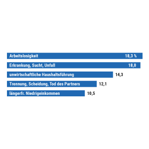 Überschuldung