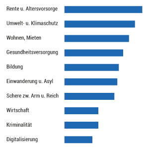 Welche Themen sind Wählern am wichtigsten?