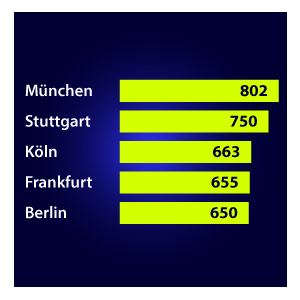 Wohnkosten für Studierende im Vergleich