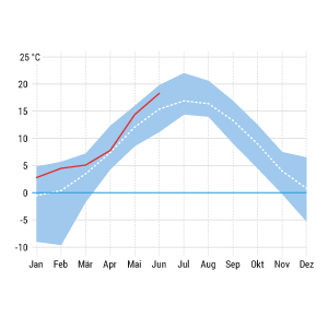 2022 bisher überdurchschnittlich warm