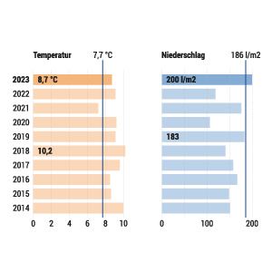 Bilanz des Frühjahrswetters