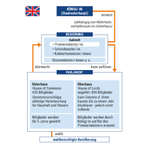 Das britische Regierungssystem