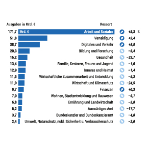 Entwurf des Bundeshaushalts 2024