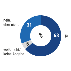 Umfrage: Legalisierung von Cannabis