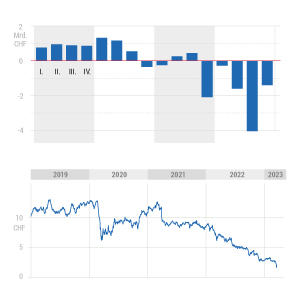 Credit Suisse in Schieflage