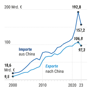 Deutsch-chinesischer Handel