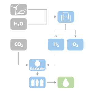 So werden E-Fuels hergestellt