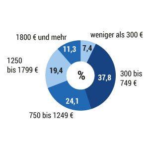 Geld für Eltern