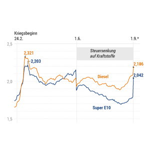 Die Entwicklung der Spritpreise