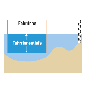 Fahrrinnentiefe ist nicht Pegelstand