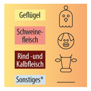 Fleischkonsum in Deutschland