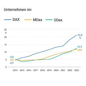 Frauenanteil in Vorständen steigt weiter