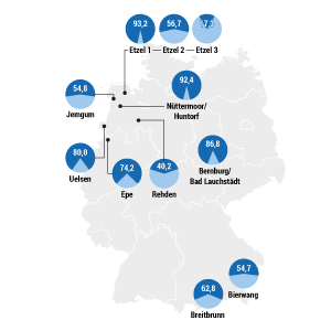 Füllstände der größten deutschen Gasspeicher