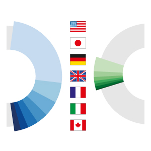 Die G7