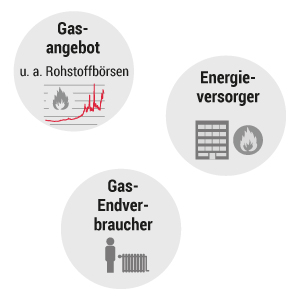 Wofür die Gasumlage eingeführt wurde