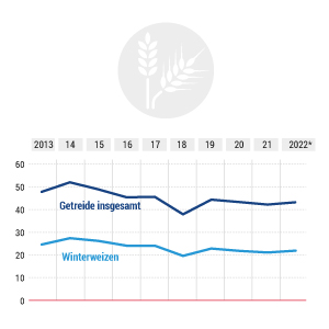 Die Getreideernte in Deutschland