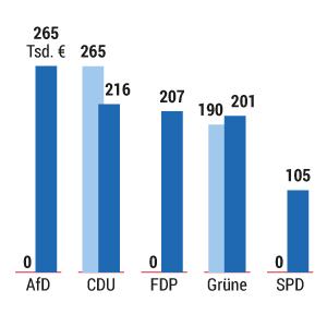 Mehr Großspenden an Parteien