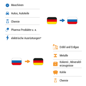 Deutschlands Handel mit Russland