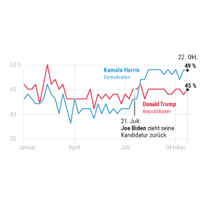 Harris vs. Trump