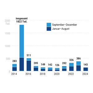 Illegale Migration in die EU