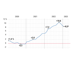 Inflation im Euroraum