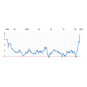 Inflation auf Höchststand (seit Wiedervereinigung)