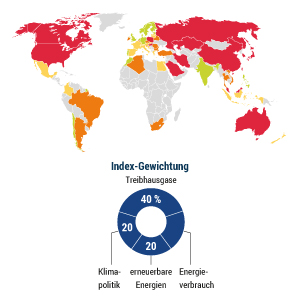 Klimaschutz-Index 2023