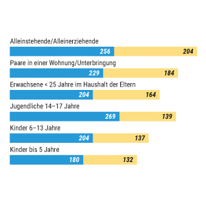 Leistungen für Asylsuchende