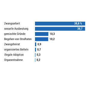 Menschenhandel und Ausbeutung