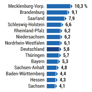 Mieten steigen teilweise deutlich