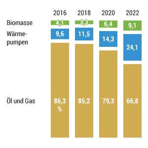 Neue Heizungen