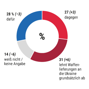 Umfrage: Skepsis gegenüber Taurus-Lieferung