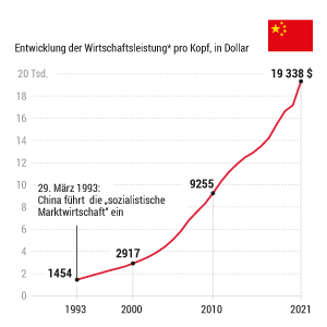 30 Jahre sozialistische Marktwirtschaft in China